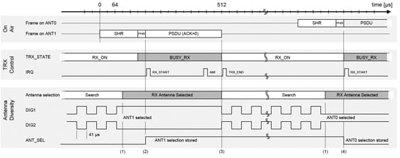 Antenna Diversity operating principle during receive Receive diversity procedure